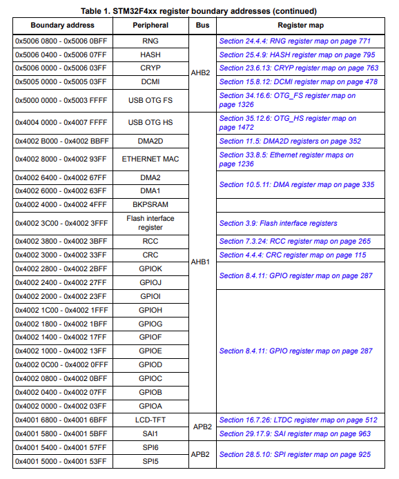 STM32 Driver Development image