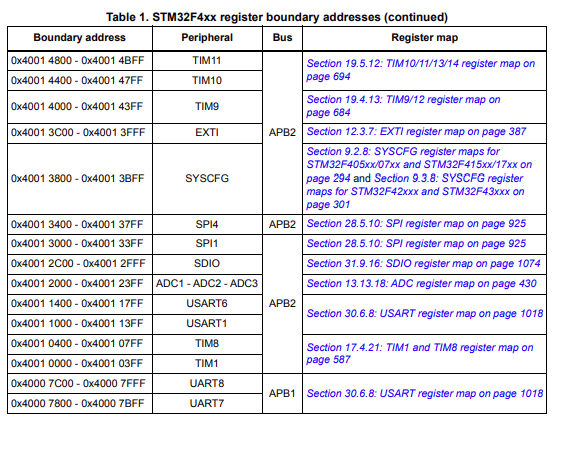 STM32 Driver Development image