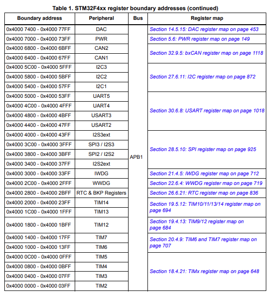 STM32 Driver Development image