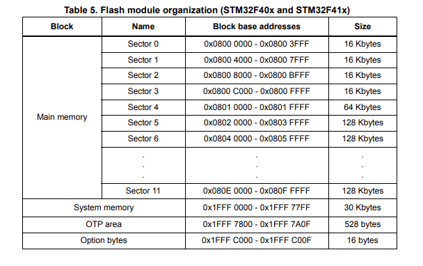 STM32 Driver Development image