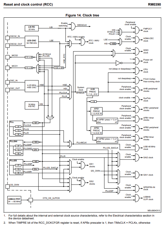 STM32 ARM Cortex M4 Clock Sources image