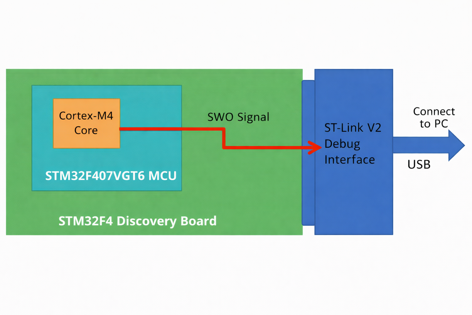 STM32 Driver Development – Serial Wire Output Interface - ChipNCode