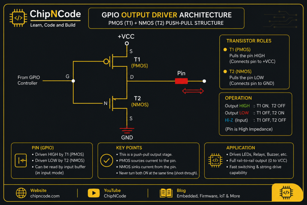 STM32 GPIO Concepts; GPIO Modes image